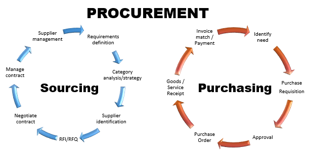 What is the different between procurement and purchasing ...