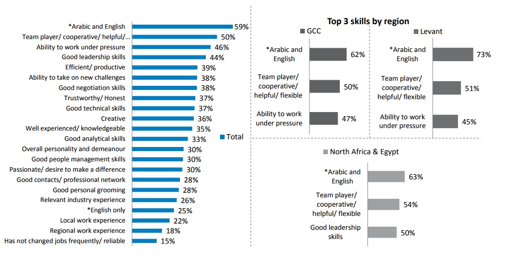 More Jobs To Be Available In The Middle East Soon - Bayt.com Blog